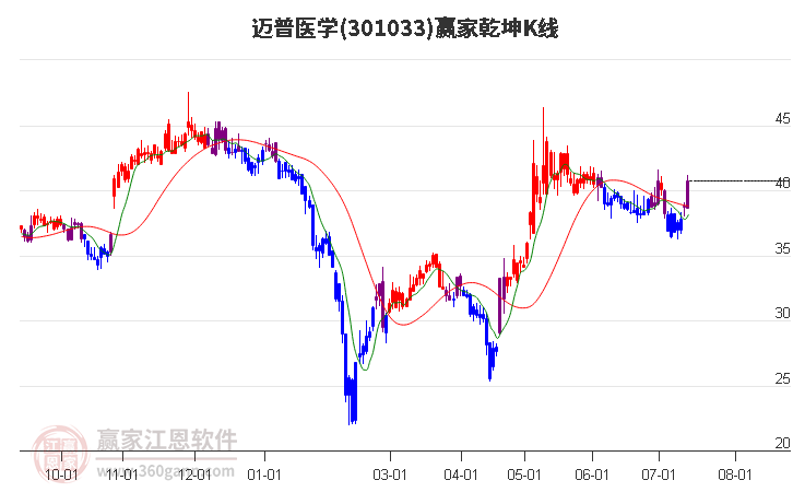 301033迈普医学赢家乾坤K线工具