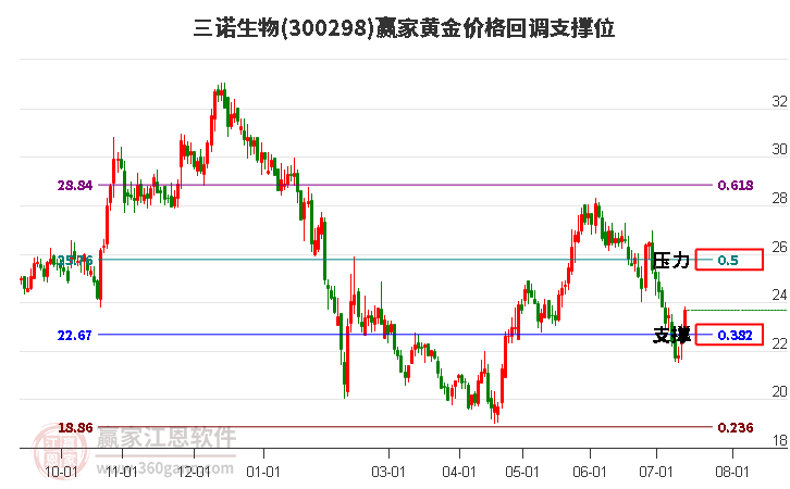 300298三诺生物黄金价格回调支撑位工具