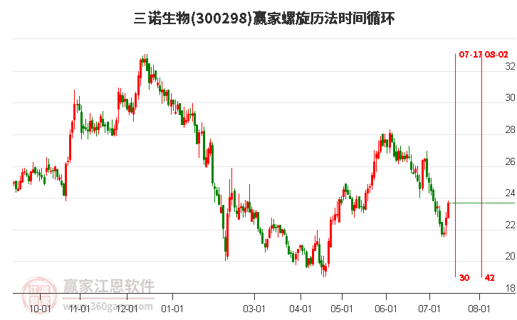 300298三诺生物螺旋历法时间循环工具