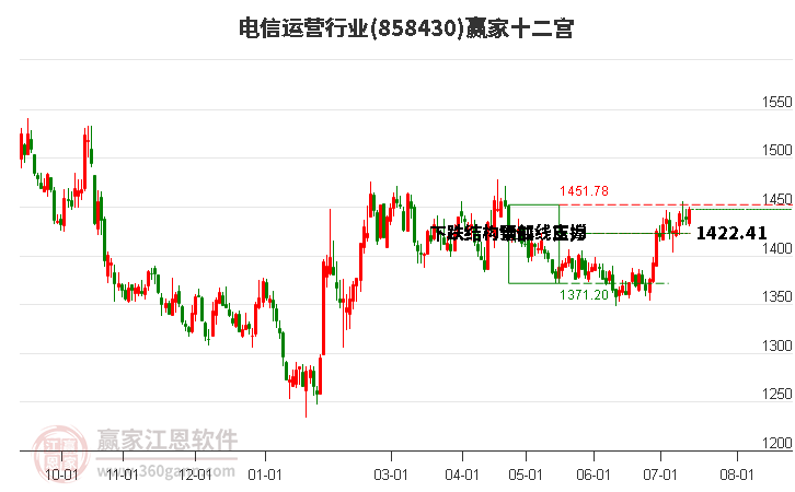 858430电信运营赢家十二宫工具