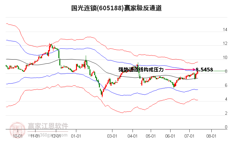 605188国光连锁赢家极反通道工具