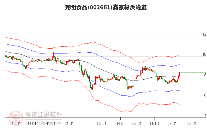 002661克明食品赢家极反通道工具