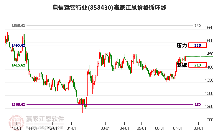 电信运营行业江恩价格循环线工具