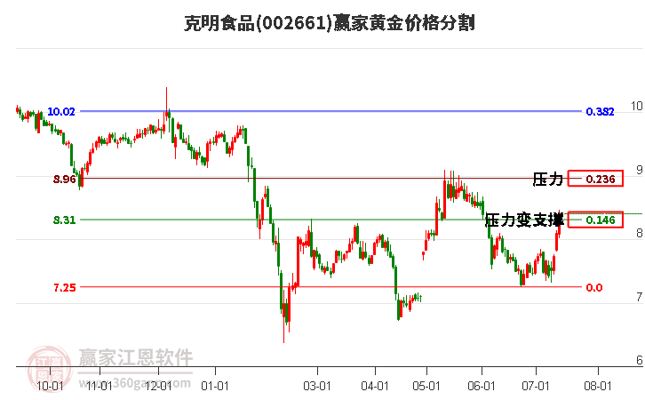 002661克明食品黄金价格分割工具