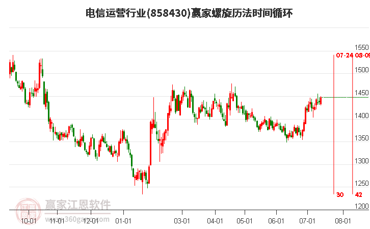 电信运营行业螺旋历法时间循环工具