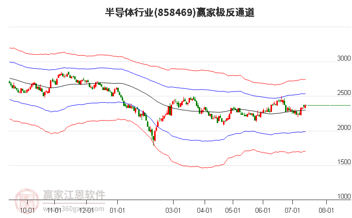 858469半导体赢家极反通道工具