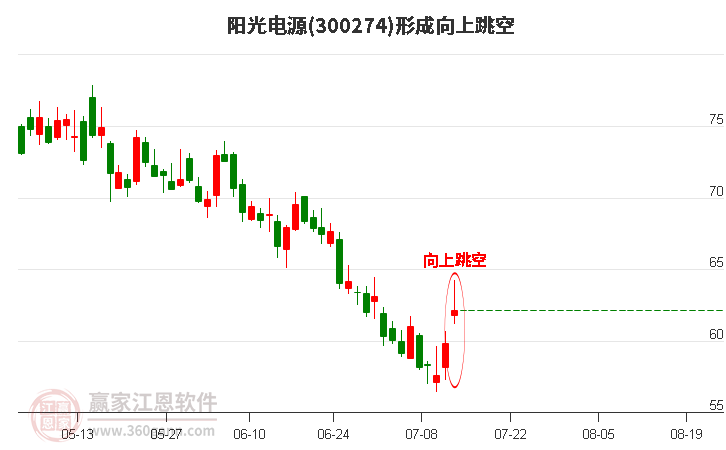 阳光电源形成向上跳空形态