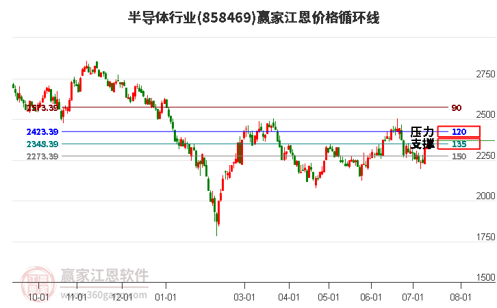 半导体行业江恩价格循环线工具