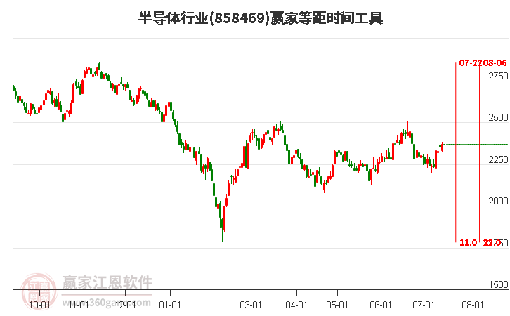 半导体行业等距时间周期线工具