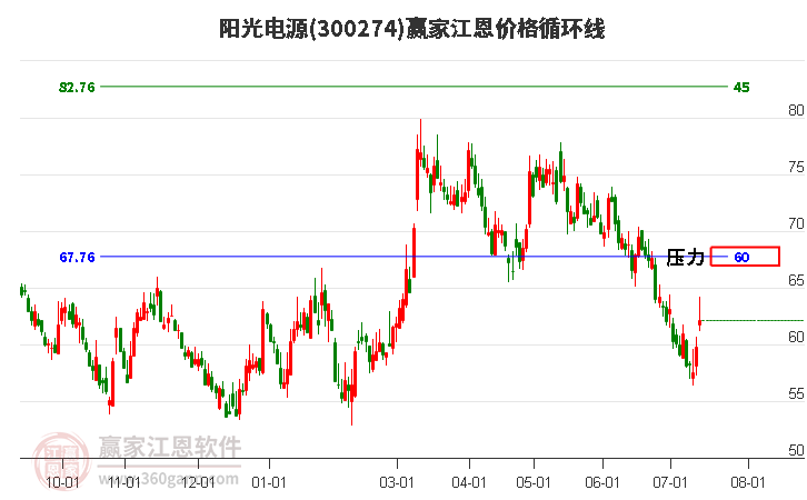 300274阳光电源江恩价格循环线工具