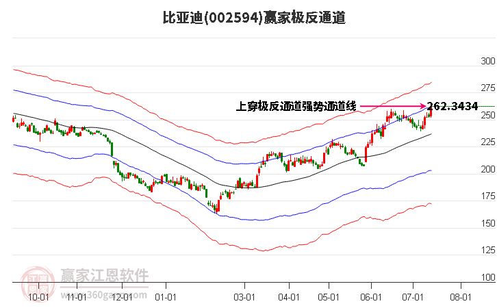 002594比亚迪赢家极反通道工具