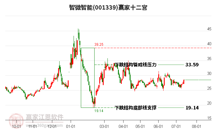 001339智微智能赢家十二宫工具