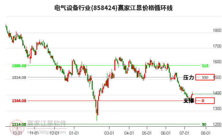 电气设备行业江恩价格循环线工具