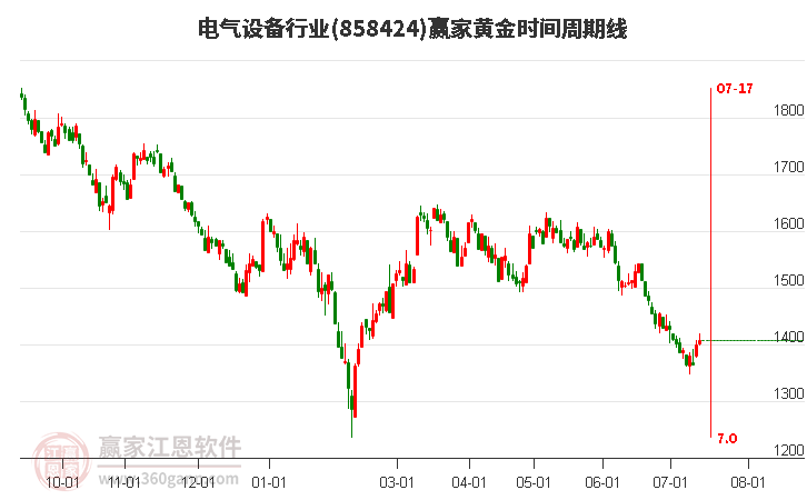 电气设备行业黄金时间周期线工具