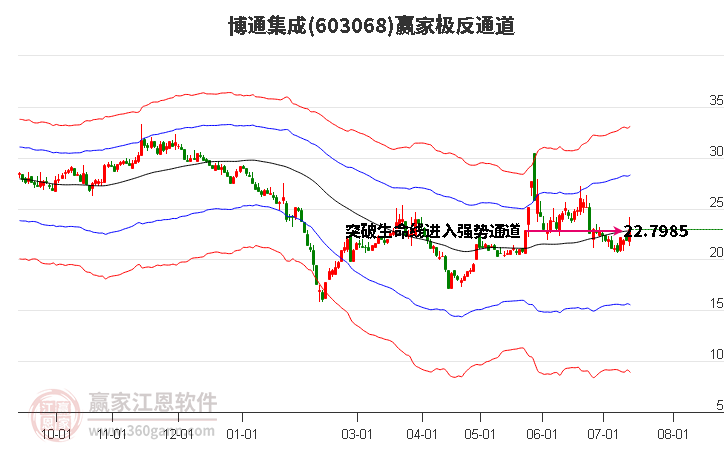 603068博通集成赢家极反通道工具