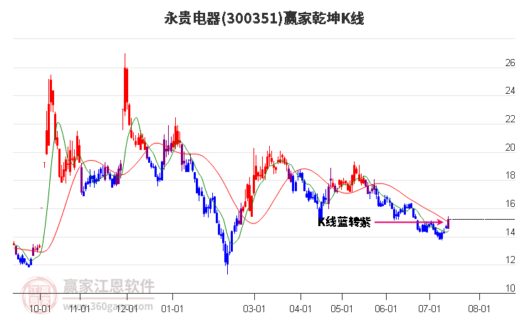 300351永贵电器赢家乾坤K线工具