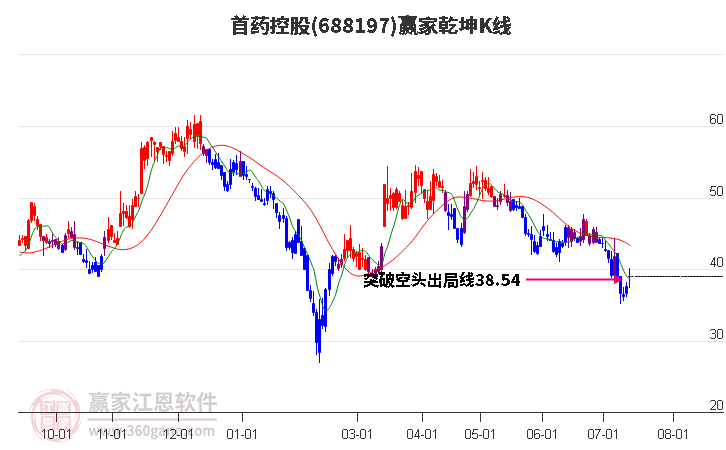 688197首药控股赢家乾坤K线工具