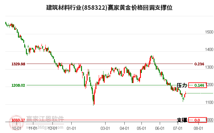 建筑材料行业黄金价格回调支撑位工具