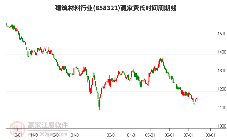 建筑材料行业费氏时间周期线工具