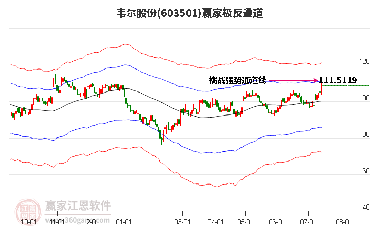 603501韦尔股份赢家极反通道工具