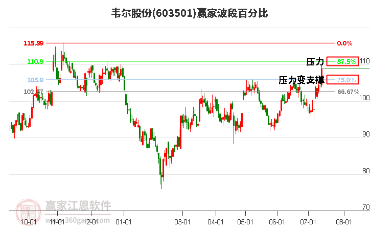 603501韦尔股份波段百分比工具