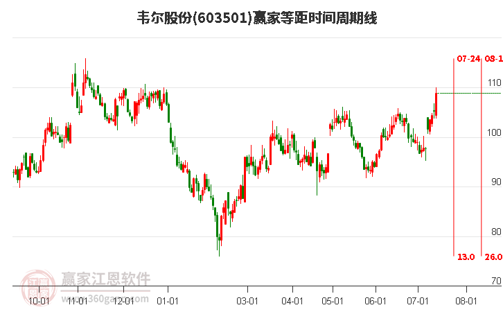 603501韦尔股份等距时间周期线工具