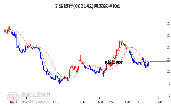 002142宁波银行赢家乾坤K线工具