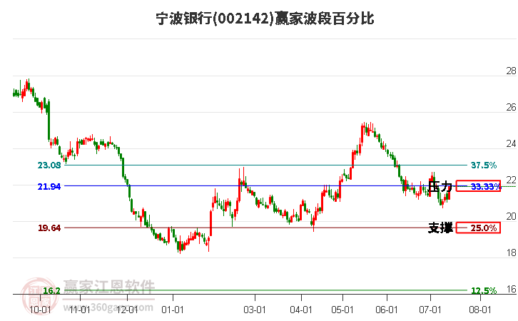 002142宁波银行波段百分比工具