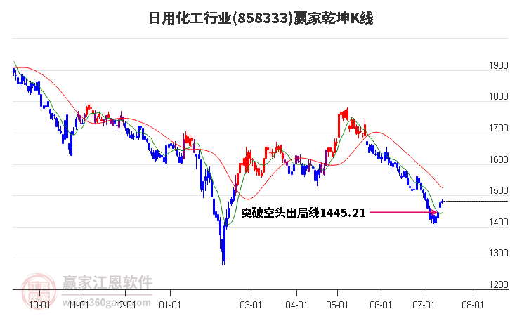 858333日用化工赢家乾坤K线工具