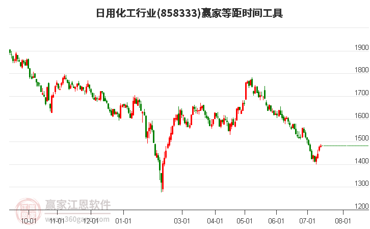 日用化工行业等距时间周期线工具