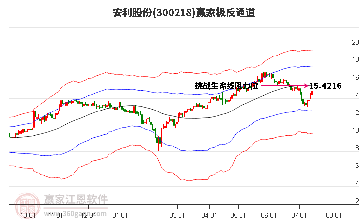 300218安利股份贏家極反通道工具
