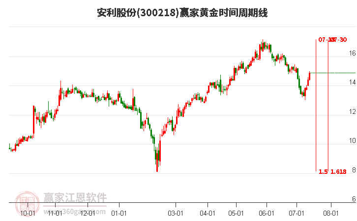 300218安利股份黃金時間周期線工具