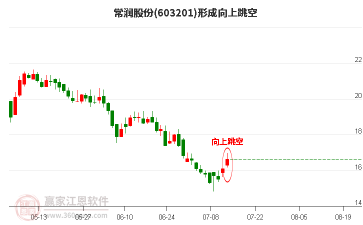 常润股份形成向上跳空形态