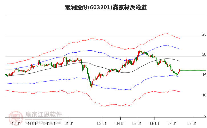 603201常润股份赢家极反通道工具