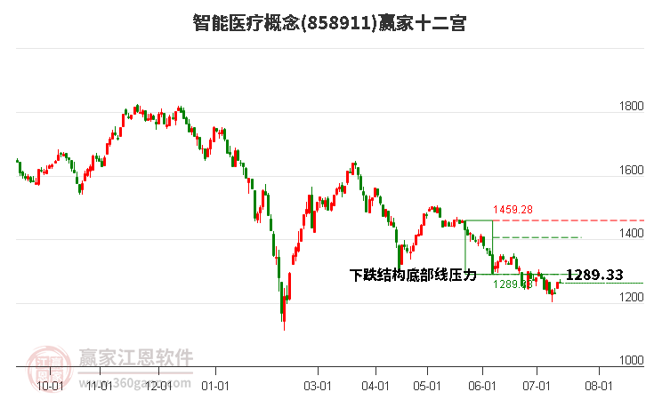 858911智能医疗赢家十二宫工具