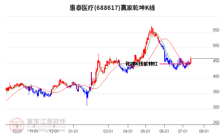 688617惠泰医疗赢家乾坤K线工具