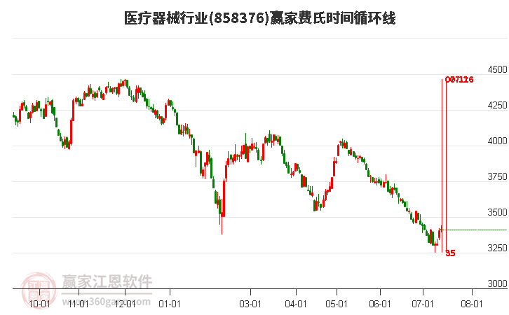 医疗器械行业费氏时间循环线工具