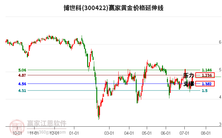 300422博世科黄金价格延伸线工具