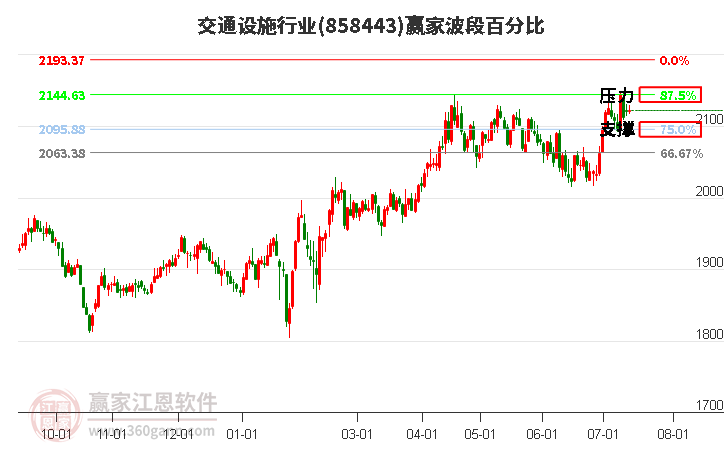 交通设施行业波段百分比工具