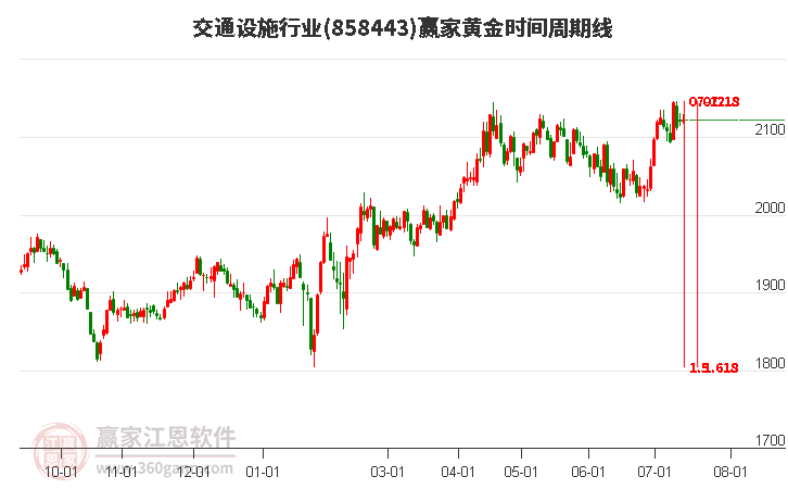 交通设施行业黄金时间周期线工具