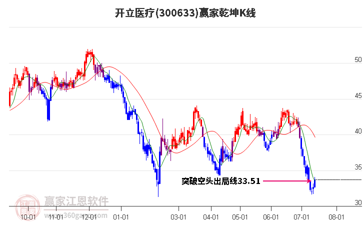 300633開立醫(yī)療贏家乾坤K線工具