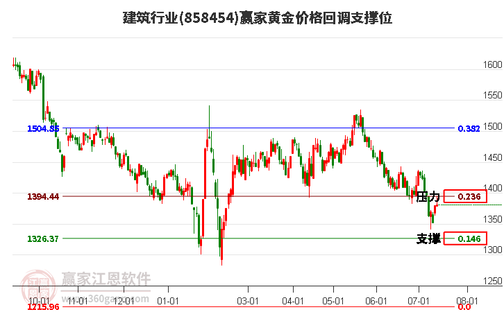 建筑行业黄金价格回调支撑位工具