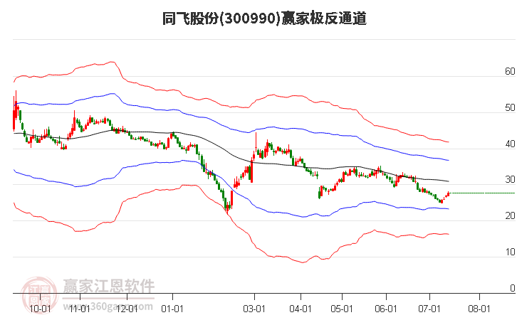 300990同飞股份赢家极反通道工具