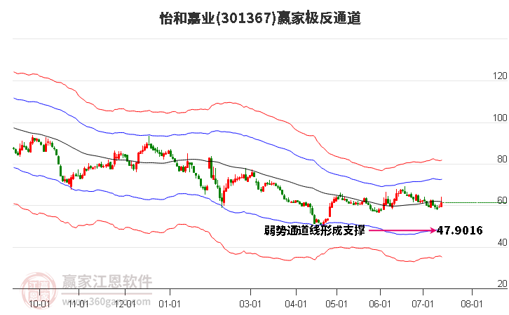 301367怡和嘉业赢家极反通道工具