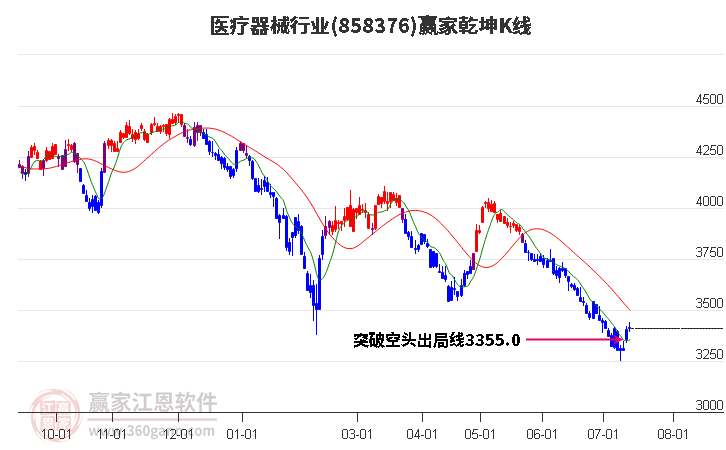 858376医疗器械赢家乾坤K线工具