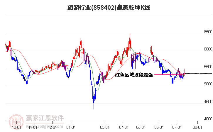 858402旅游赢家乾坤K线工具