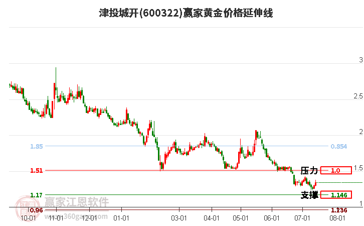600322津投城開黃金價格延伸線工具 600322津投城開黃金價格延伸線工具