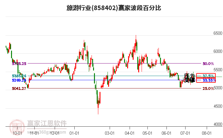 旅游行业波段百分比工具