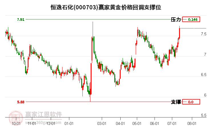 000703恒逸石化黄金价格回调支撑位工具