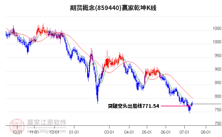 859440期货赢家乾坤K线工具